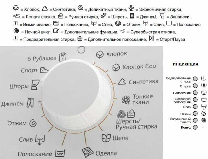 Значки на стиральной машине - xclean.info