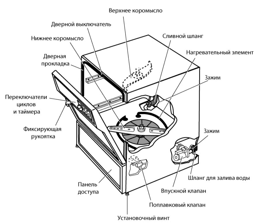 Как разобраться в устройстве посудомойки Внимательно изучите схему ПММ и прочитайте описание всех узлов, как они работают