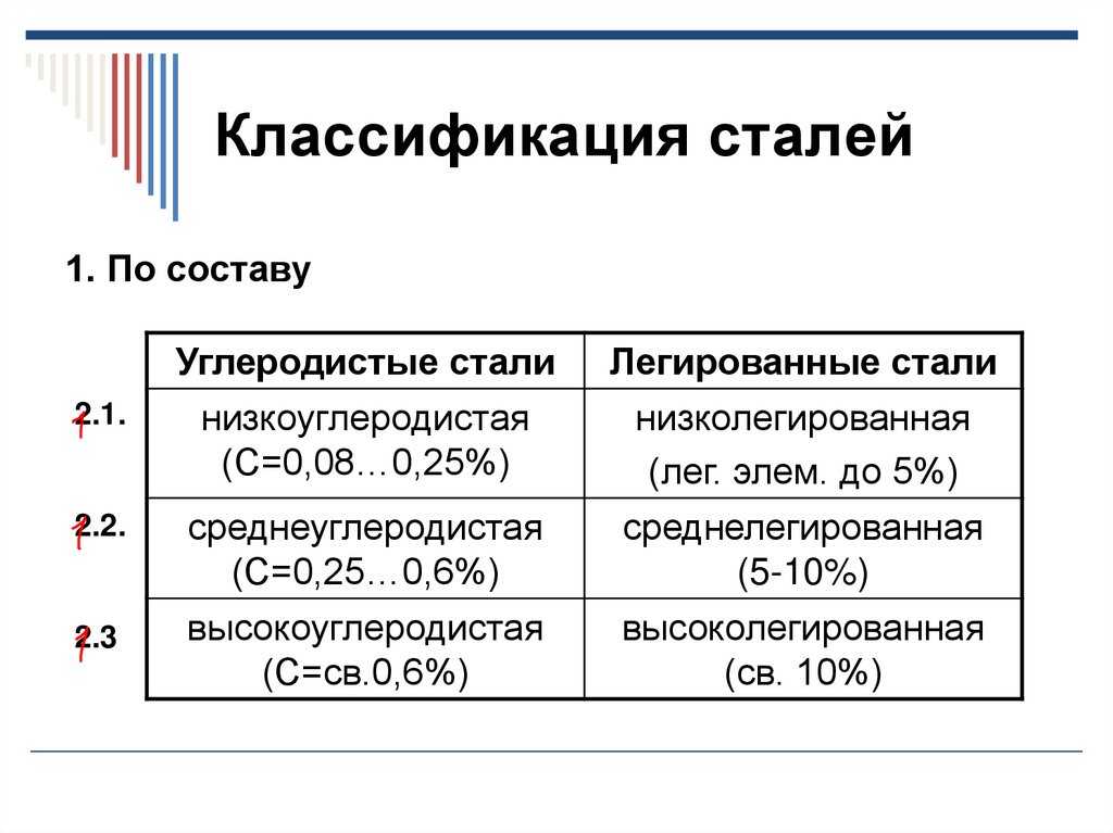 Стали углеродистые. марки, свойства и их применение