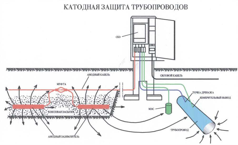 Катодная защита трубопроводов от коррозии: принцип действия