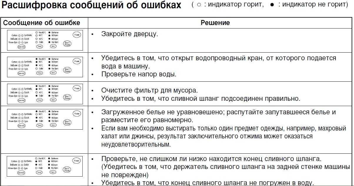 Коды ошибок стиральных машин bosch серий maxx 5,6 и 7 — howtoo.ru