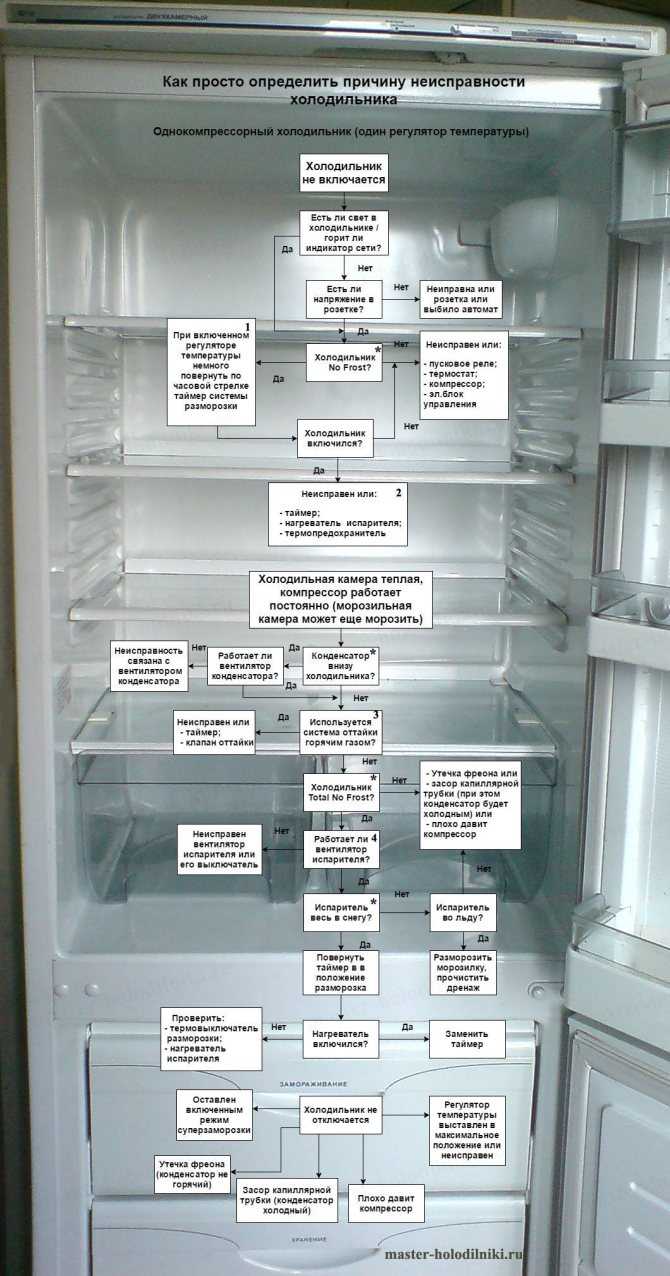 Что делать если не морозит верхняя камера в двухкамерном холодильнике samsung с системой no frost