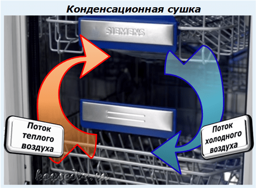 Тип сушки в посудомоечной машине: какой выбрать для домашнего использования