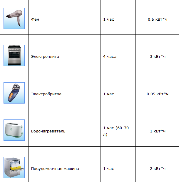Сколько потребляет микроволновка: в час и в зависимости от класса, потребляемая мощнось микроволновки