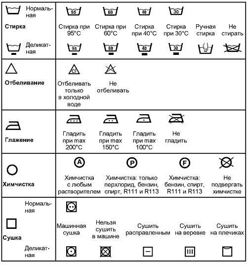 Значки на стиральной машине: обозначение программ, расшифровка