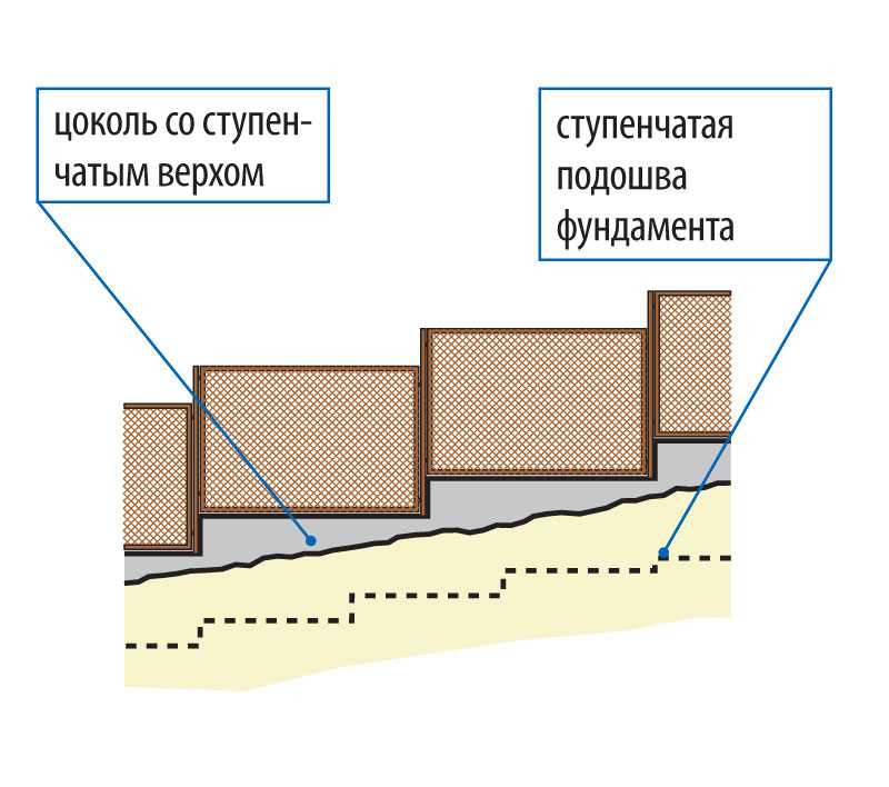 Ленточный фундамент на склоне: требования к закладке, плюсы и минусы .