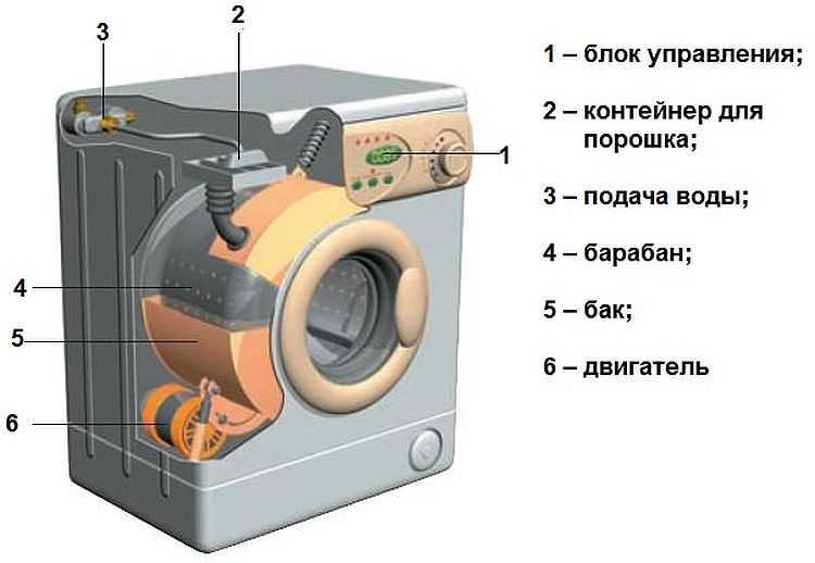 Алгоритм и принцип работы стиральной машины-автомат Перечень основных циклов: синтетика, хлопковые ткани, деликатная стирка