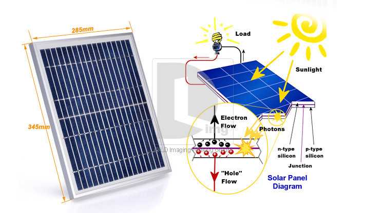 Активное использование солнечной энергии в быту на земле | эфективность и виды использования энергии солнечного света для отопления в россии | разработки по использованию солнечной энергии