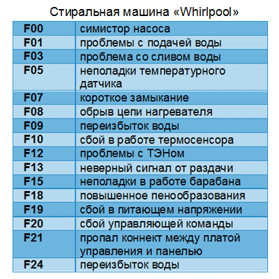 Коды ошибок стиральных машин атлант сма: f2, f3, f5, f9, f10, f12, f13