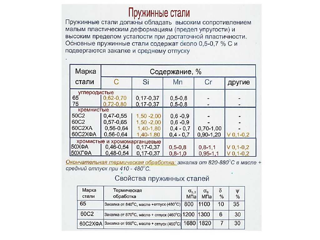 Пружинные стали: характеристики, свойства, марки, гост. изделия из пружинной стали