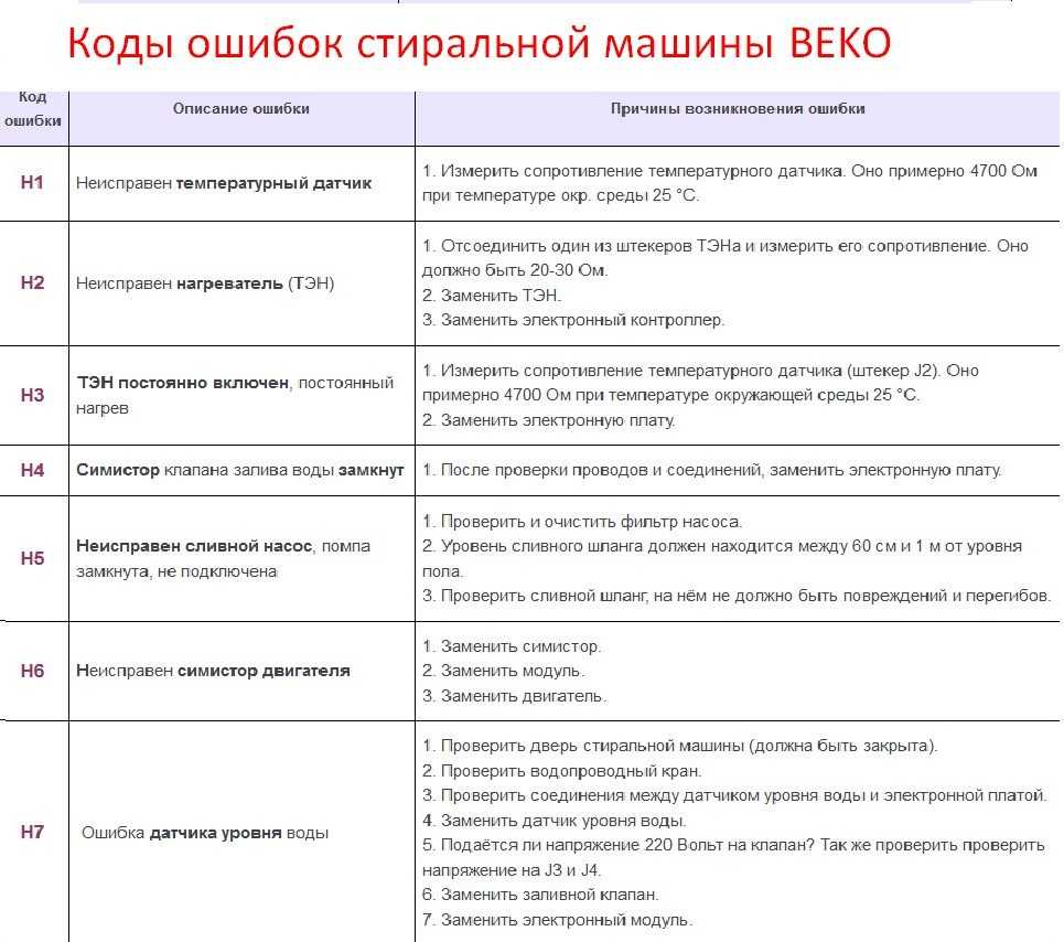 Коды ошибок стиральных машин bosch серий maxx 5,6 и 7 — howtoo.ru