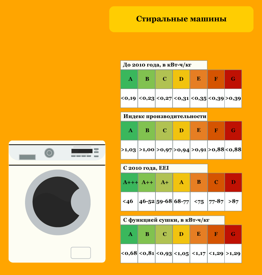Мощность стиральной машины: сколько квт потребляет в час