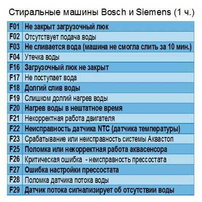 Коды ошибок стиральных машин бош: расшифровка обозначений неисправностей для стиралок bosch с дисплеем и без (f04, e00, f61, f43 и других)