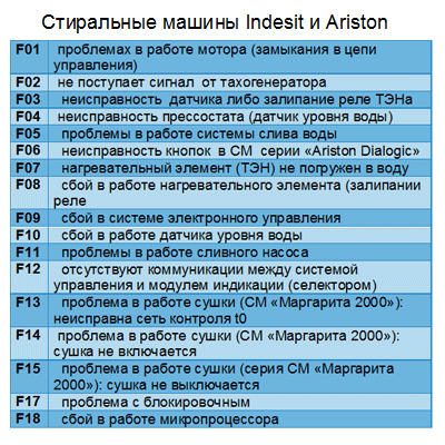 Коды ошибок стиральных машин ariston и indesit с системой управления evo-ii