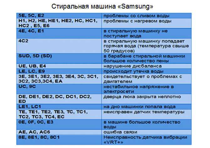 Как устранить коды ОЕ, EF, Е3 на машинке Samsung Для начала определите причину переполненного бака Некоторые проблемы можно решить самостоятельно